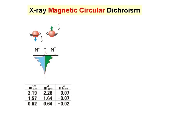 X-ray Magnetic Circular Dichroism 