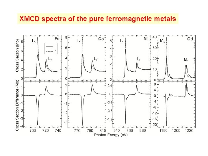 XMCD spectra of the pure ferromagnetic metals 