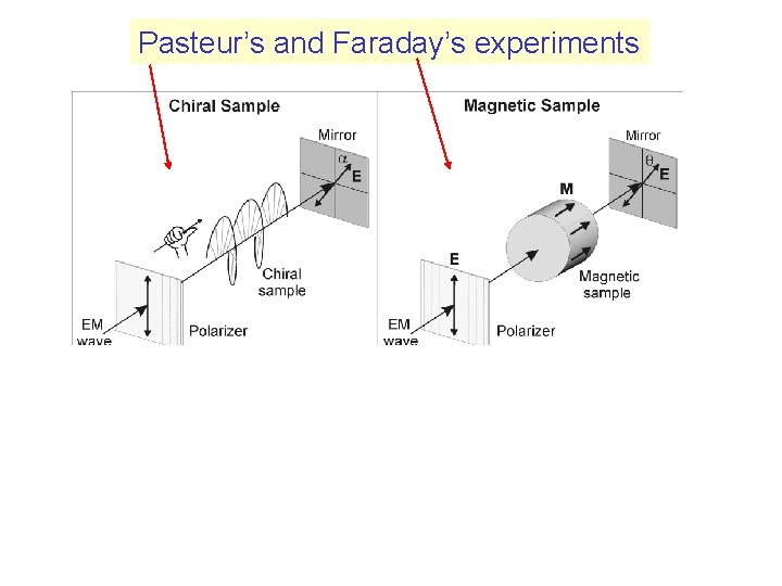 Pasteur’s and Faraday’s experiments 