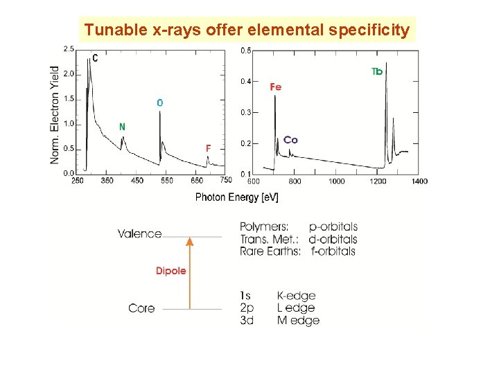 Tunable x-rays offer elemental specificity 