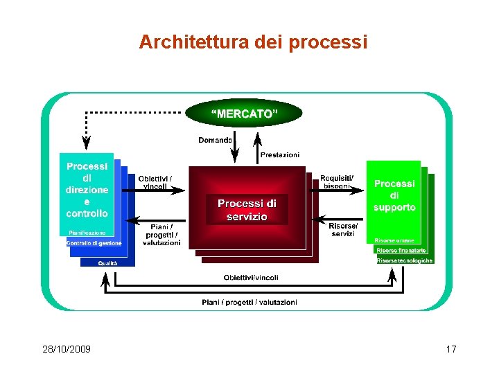 Architettura dei processi 28/10/2009 17 