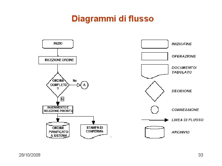 Diagrammi di flusso 28/10/2009 33 