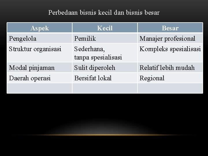 Perbedaan bisnis kecil dan bisnis besar Aspek Pengelola Struktur organisasi Modal pinjaman Daerah operasi