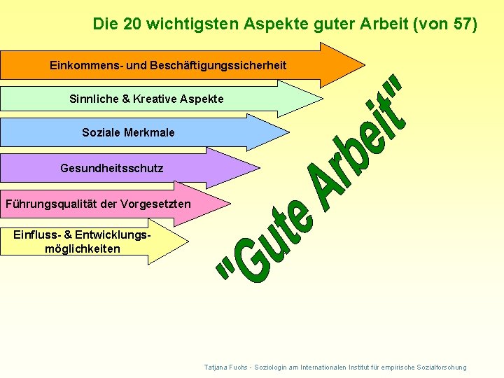 Die 20 wichtigsten Aspekte guter Arbeit (von 57) Einkommens- und Beschäftigungssicherheit Sinnliche & Kreative