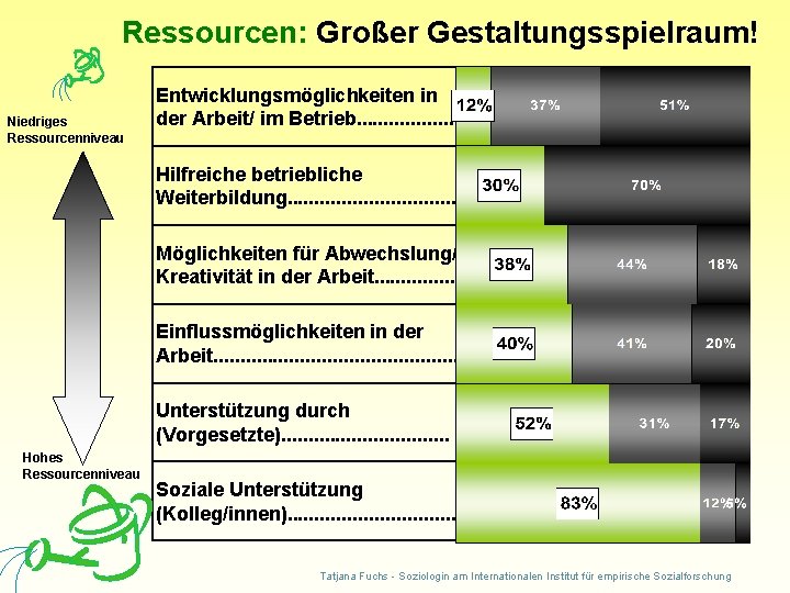 Ressourcen: Großer Gestaltungsspielraum! Niedriges Ressourcenniveau Entwicklungsmöglichkeiten in der Arbeit/ im Betrieb. . . .