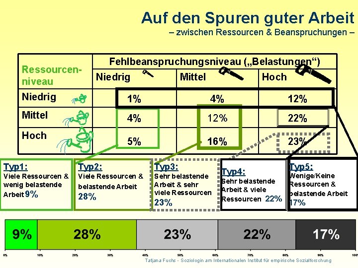 Auf den Spuren guter Arbeit – zwischen Ressourcen & Beanspruchungen – Ressourcenniveau Fehlbeanspruchungsniveau („Belastungen“)