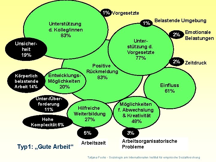 1% Vorgesetzte 1% Unterstützung d. Kolleg/innen 83% Unterstützung d. Vorgesetzte 77% Unsicherheit 19% Körperlich