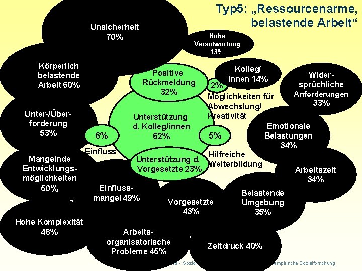 Typ 5: „Ressourcenarme, belastende Arbeit“ Unsicherheit 70% Körperlich belastende Arbeit 60% Unter-/Überforderung 53% Mangelnde