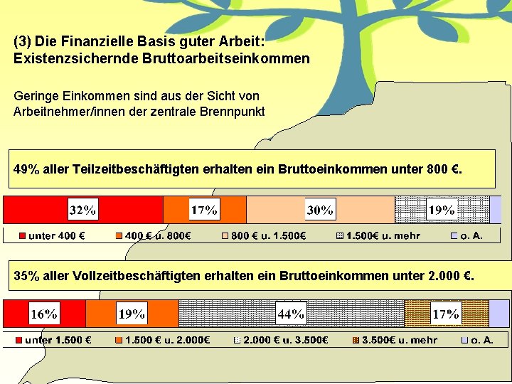 (3) Die Finanzielle Basis guter Arbeit: Existenzsichernde Bruttoarbeitseinkommen Geringe Einkommen sind aus der Sicht