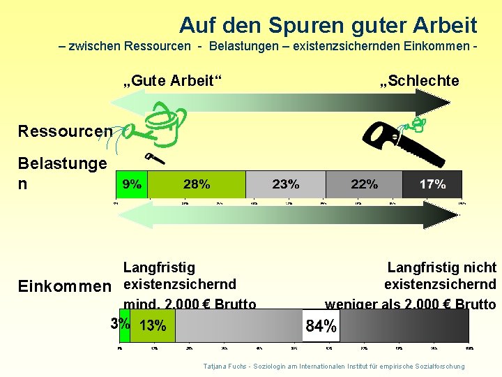 Auf den Spuren guter Arbeit – zwischen Ressourcen - Belastungen – existenzsichernden Einkommen -