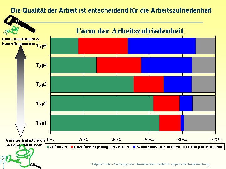 Die Qualität der Arbeit ist entscheidend für die Arbeitszufriedenheit Form der Arbeitszufriedenheit Hohe Belastungen