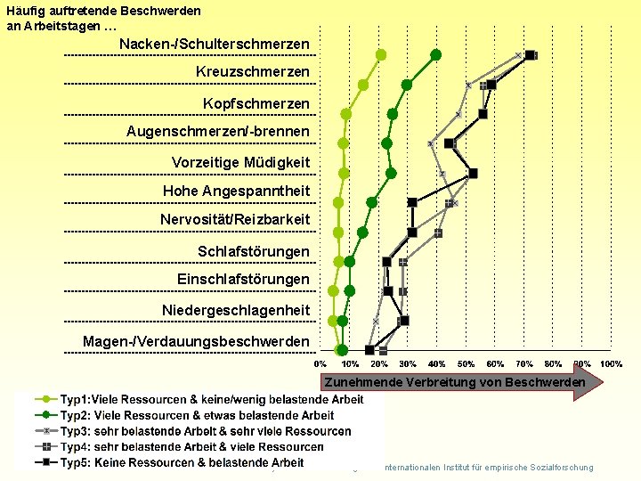 Häufig auftretende Beschwerden an Arbeitstagen … Nacken-/Schulterschmerzen Kreuzschmerzen Kopfschmerzen Augenschmerzen/-brennen Vorzeitige Müdigkeit Hohe Angespanntheit