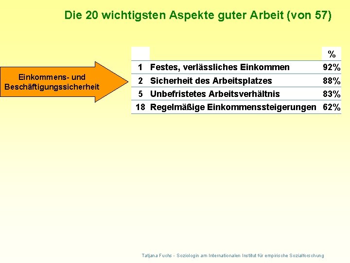 Die 20 wichtigsten Aspekte guter Arbeit (von 57) % Einkommens- und Beschäftigungssicherheit 1 Festes,