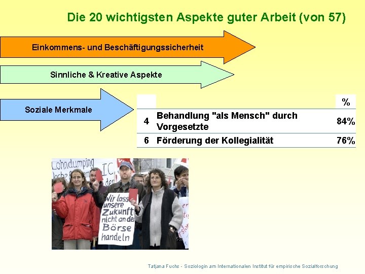 Die 20 wichtigsten Aspekte guter Arbeit (von 57) Einkommens- und Beschäftigungssicherheit Sinnliche & Kreative