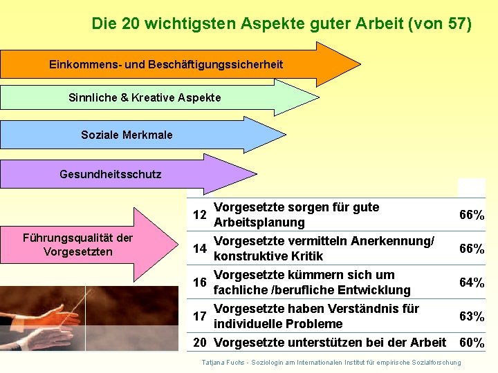 Die 20 wichtigsten Aspekte guter Arbeit (von 57) Einkommens- und Beschäftigungssicherheit Sinnliche & Kreative