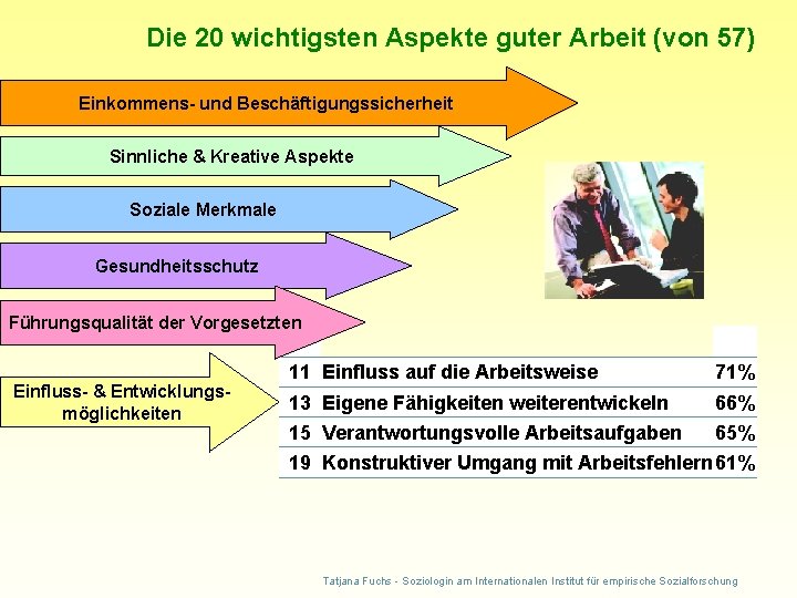 Die 20 wichtigsten Aspekte guter Arbeit (von 57) Einkommens- und Beschäftigungssicherheit Sinnliche & Kreative