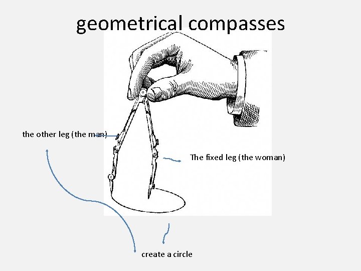 geometrical compasses the other leg (the man) The fixed leg (the woman) create a