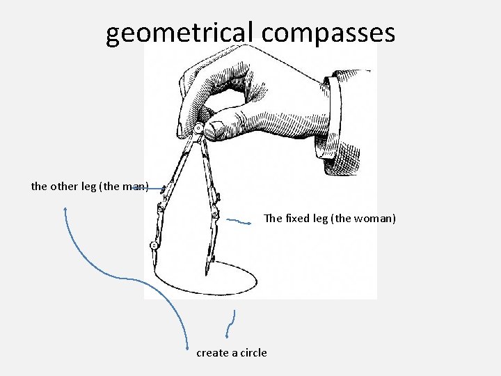 geometrical compasses the other leg (the man) The fixed leg (the woman) create a geometrical compasses the other leg (the man) The fixed leg (the woman) create a