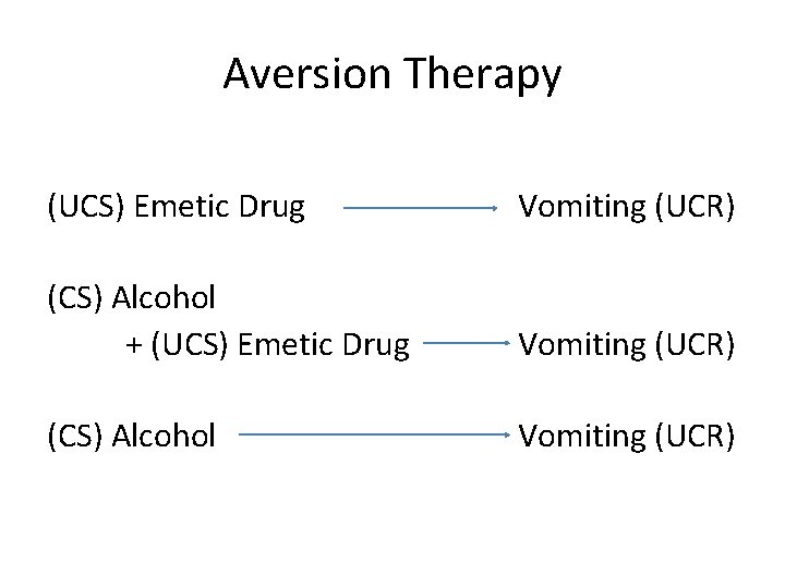 Aversion Therapy (UCS) Emetic Drug Vomiting (UCR) (CS) Alcohol + (UCS) Emetic Drug Vomiting