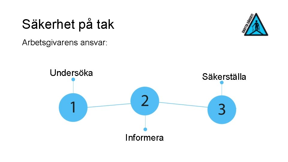 Säkerhet på tak Arbetsgivarens ansvar: Undersöka Säkerställa Informera 