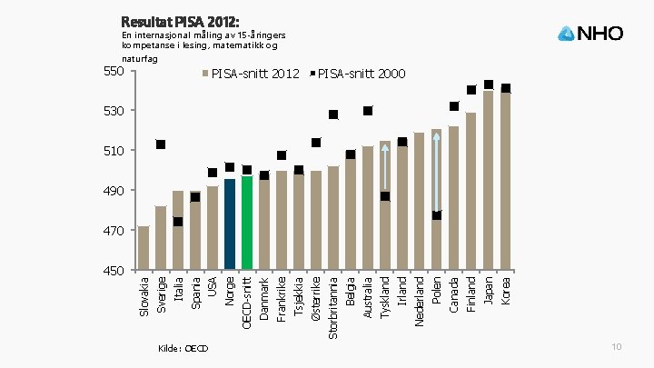 Resultat PISA 2012: En internasjonal måling av 15 -åringers kompetanse i lesing, matematikk og