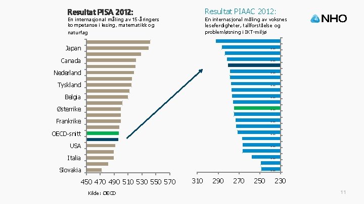 Resultat PISA 2012: Resultat PIAAC 2012: En internasjonal måling av 15 -åringers kompetanse i