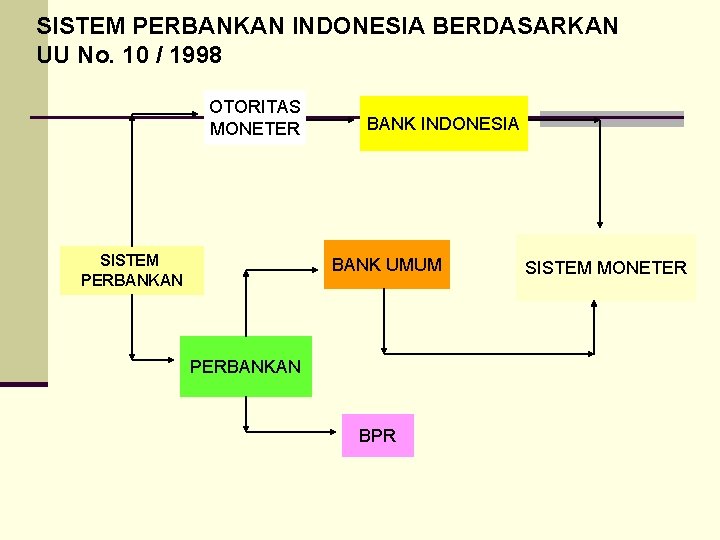 SISTEM PERBANKAN INDONESIA BERDASARKAN UU No. 10 / 1998 OTORITAS MONETER SISTEM PERBANKAN BANK