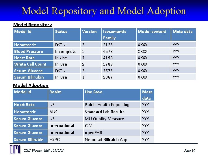 Model Repository and Model Adoption Model Repository Model Id Status Version Hematocrit Blood Pressure