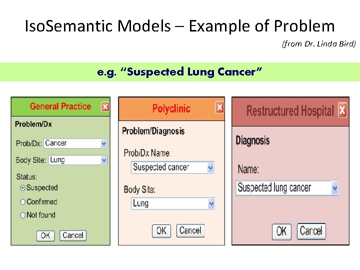 Iso. Semantic Models – Example of Problem (from Dr. Linda Bird) e. g. “Suspected