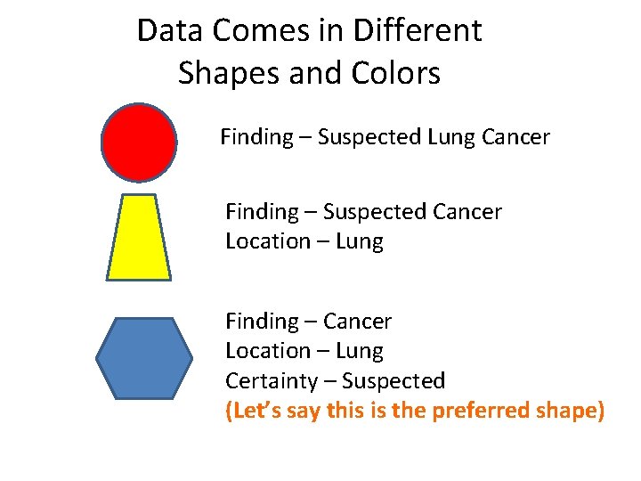 Data Comes in Different Shapes and Colors Finding – Suspected Lung Cancer Finding –