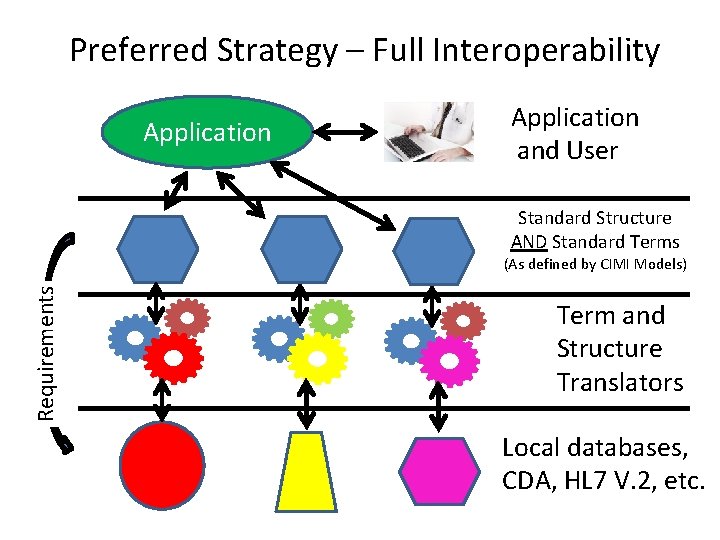 Preferred Strategy – Full Interoperability Application and User Standard Structure AND Standard Terms Requirements