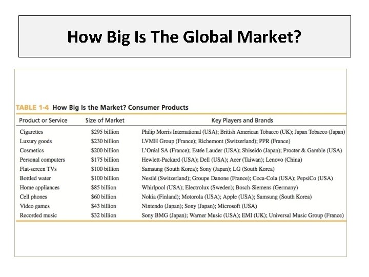 How Big Is The Global Market? 