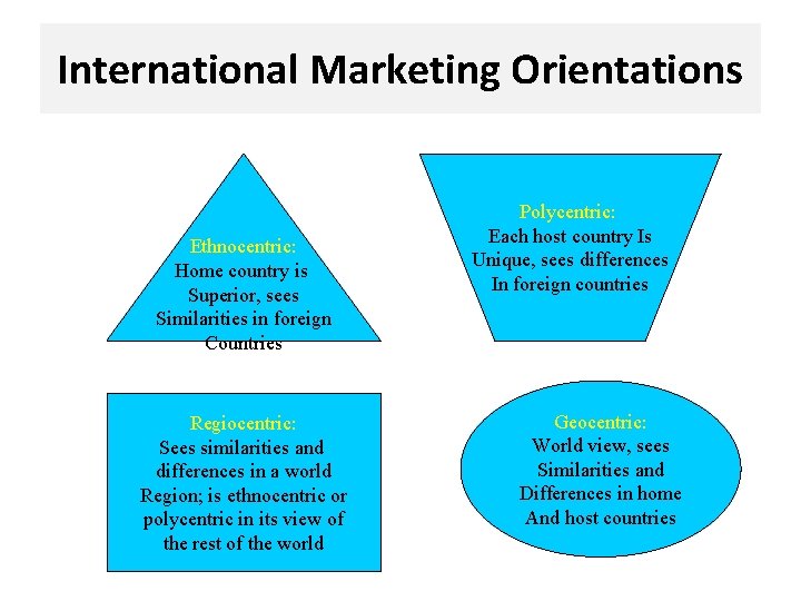 International Marketing Orientations Ethnocentric: Home country is Superior, sees Similarities in foreign Countries Regiocentric: