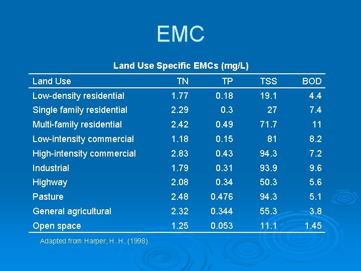 EMC Land Use Specific EMCs (mg/L) Land Use TN TP TSS BOD Low-density residential