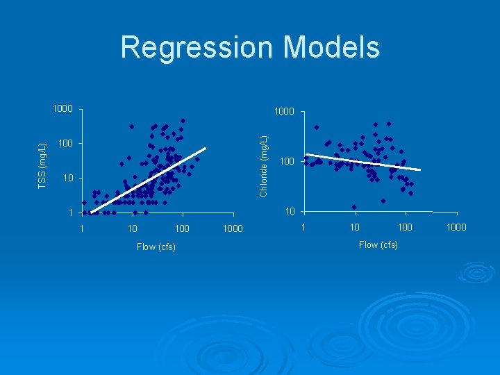 Regression Models 1000 Chloride (mg/L) TSS (mg/L) 1000 10 10 1 1 10 100