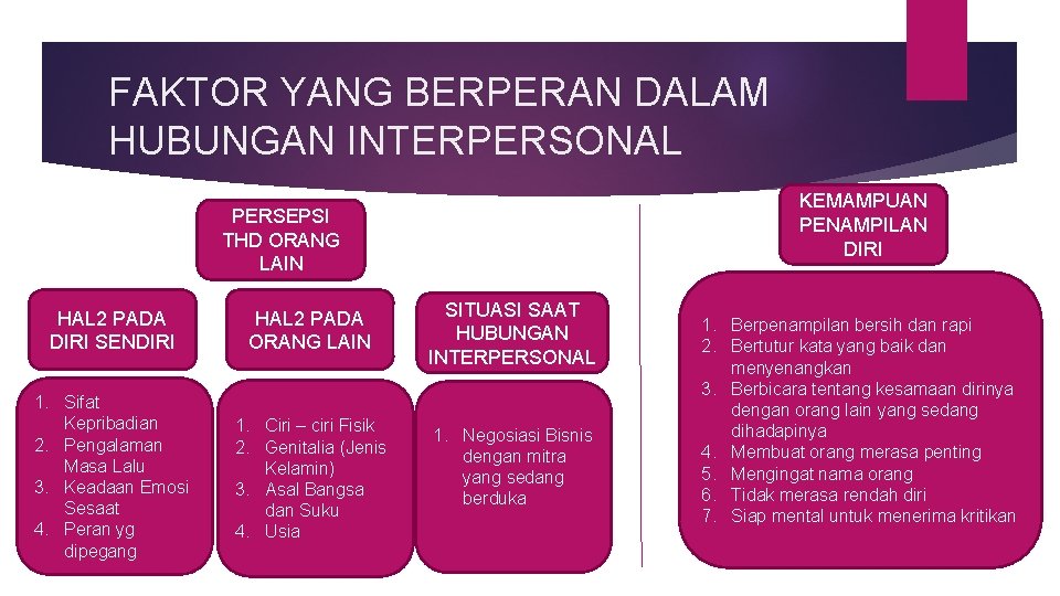 FAKTOR YANG BERPERAN DALAM HUBUNGAN INTERPERSONAL KEMAMPUAN PENAMPILAN DIRI PERSEPSI THD ORANG LAIN HAL