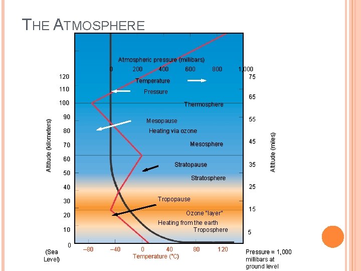 THE ATMOSPHERE Atmospheric pressure (millibars) 0 200 400 600 120 Temperature 110 Pressure Thermosphere