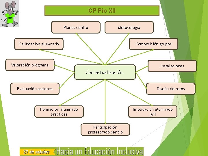 CP Pio XII Planes centro Metodología Calificación alumnado Composición grupos Valoración programa Instalaciones Contextualización.