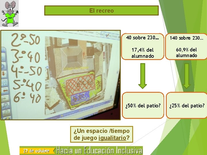El recreo 40 sobre 230… 17, 4% del alumnado 60, 9% del alumnado ¿
