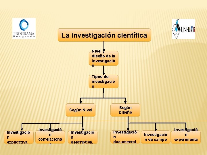 La investigación científica Nivel y diseño de la investigació n Tipos de investigació n