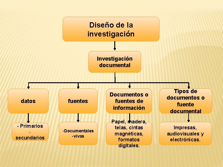 Diseño de la investigación Investigación documental datos - Primarios secundarios fuentes Documentos o fuentes