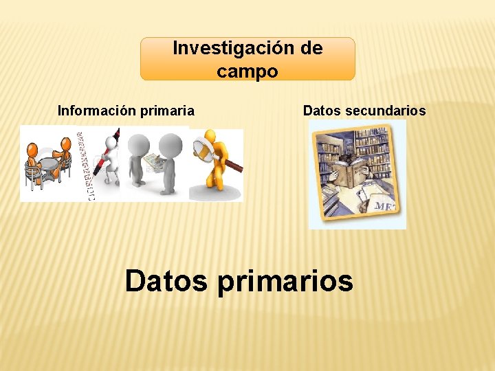 Investigación de campo Información primaria Datos secundarios Datos primarios 