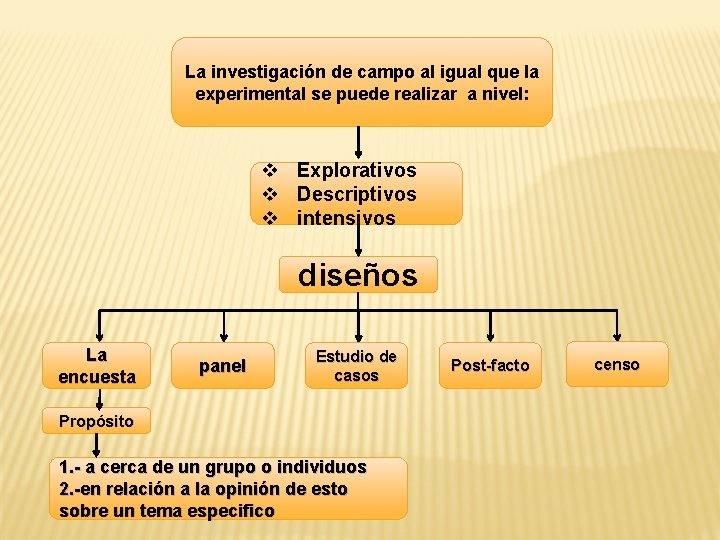 La investigación de campo al igual que la experimental se puede realizar a nivel: