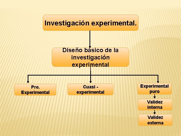 Investigación experimental. Diseño básico de la investigación experimental Pre. Experimental Cuasi experimental Experimental puro