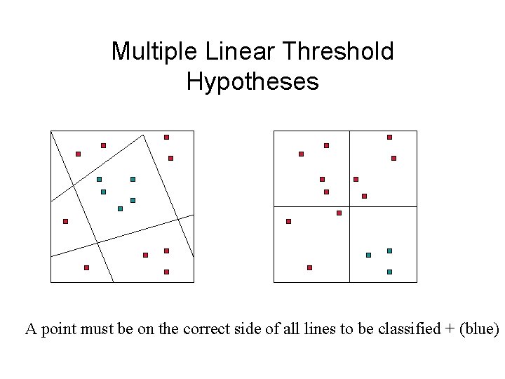 Multiple Linear Threshold Hypotheses A point must be on the correct side of all