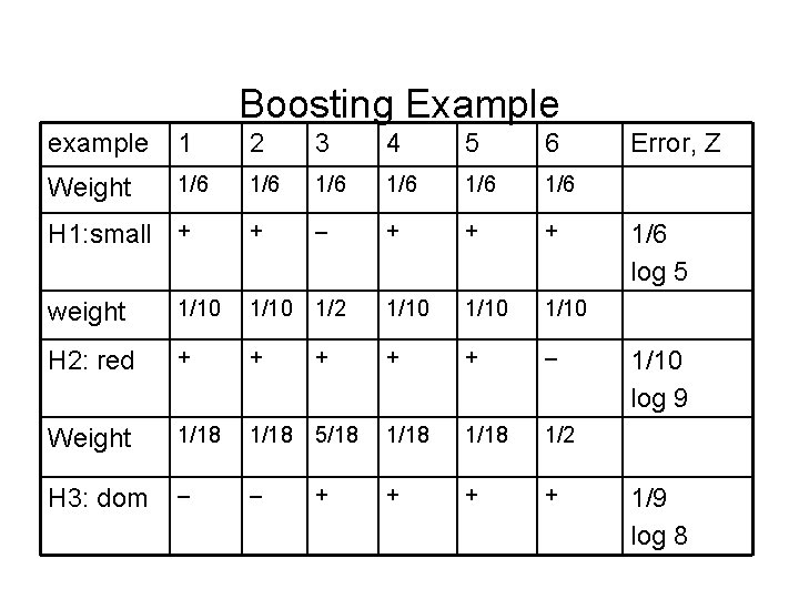 Boosting Example example 1 2 3 4 5 6 Weight 1/6 1/6 1/6 +