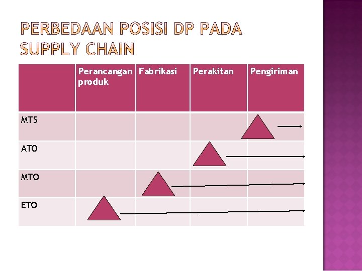 Perancangan Fabrikasi produk MTS ATO MTO ETO Perakitan Pengiriman 