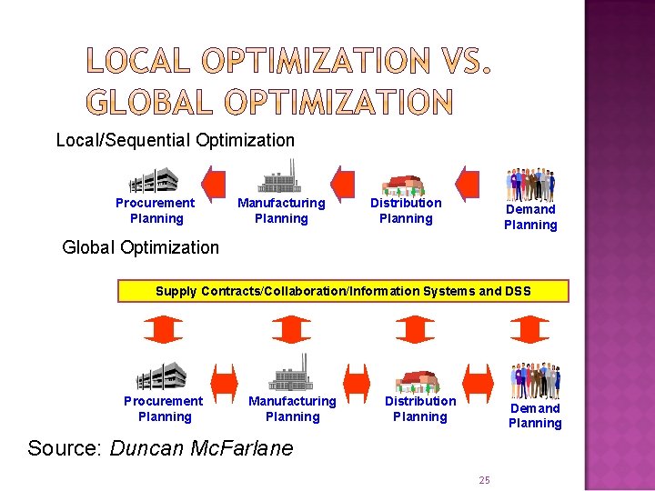 Local/Sequential Optimization Procurement Planning Manufacturing Planning Distribution Planning Demand Planning Global Optimization Supply Contracts/Collaboration/Information