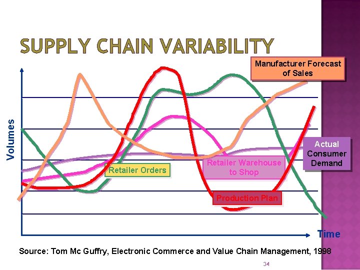 SUPPLY CHAIN VARIABILITY Volumes Manufacturer Forecast of Sales Retailer Orders Retailer Warehouse to Shop