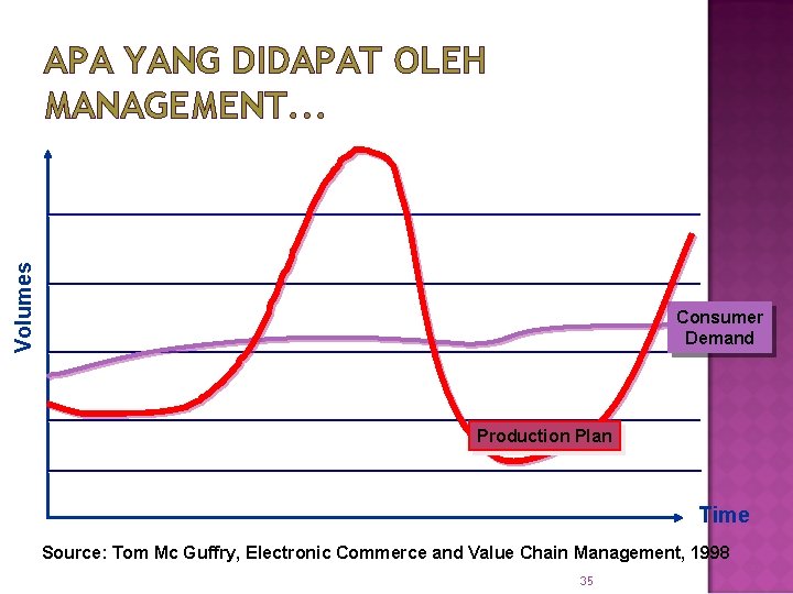 Volumes APA YANG DIDAPAT OLEH MANAGEMENT. . . Consumer Demand Production Plan Time Source: